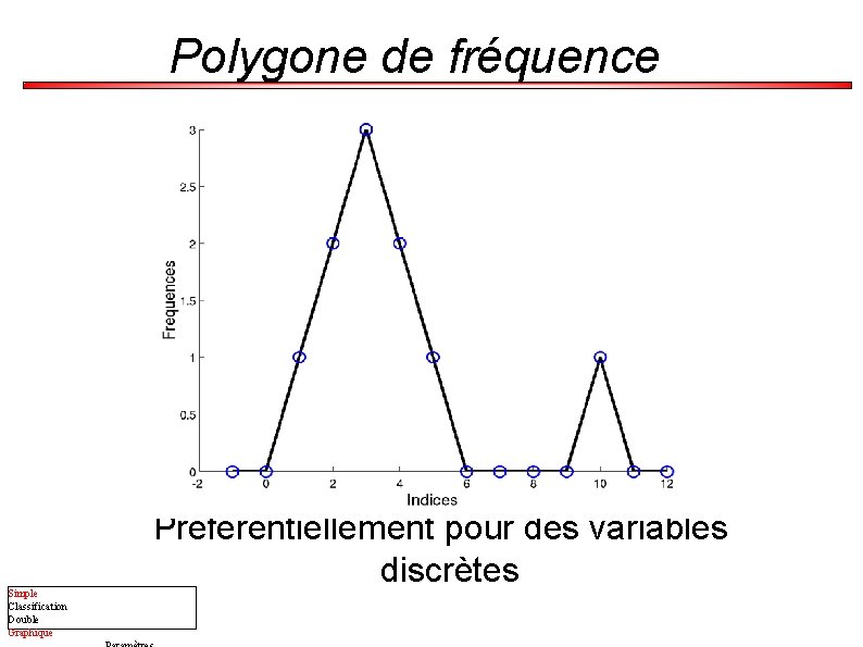 Polygone de fréquence Simple Classification Double Graphique Préférentiellement pour des variables discrètes 