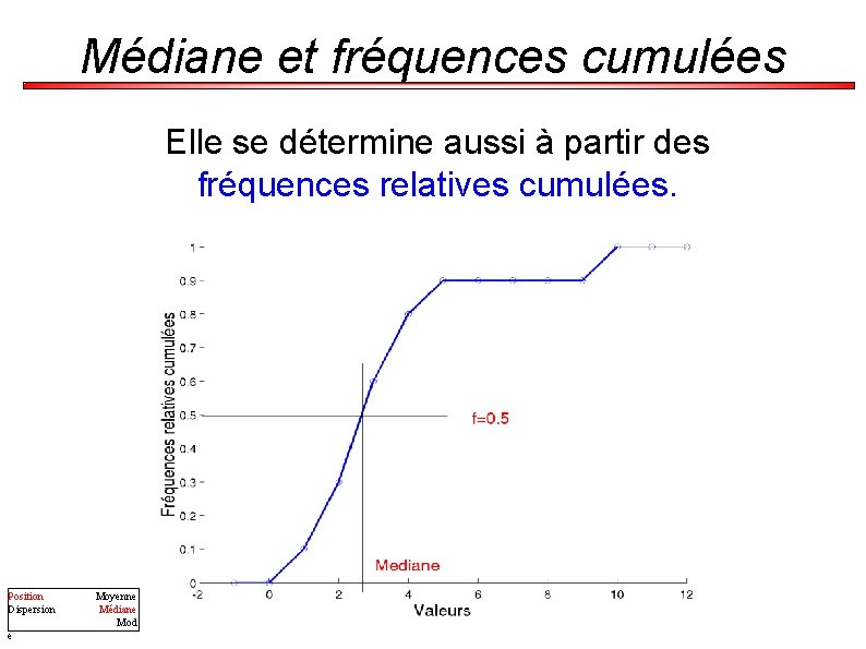 Médiane et fréquences cumulées Elle se détermine aussi à partir des fréquences relatives cumulées.