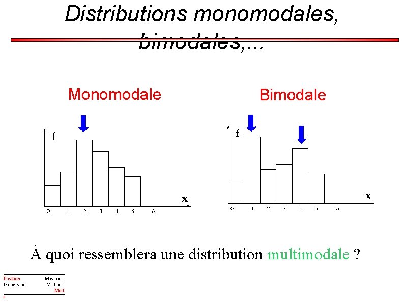 Distributions monomodales, bimodales, . . . Monomodale Bimodale À quoi ressemblera une distribution multimodale