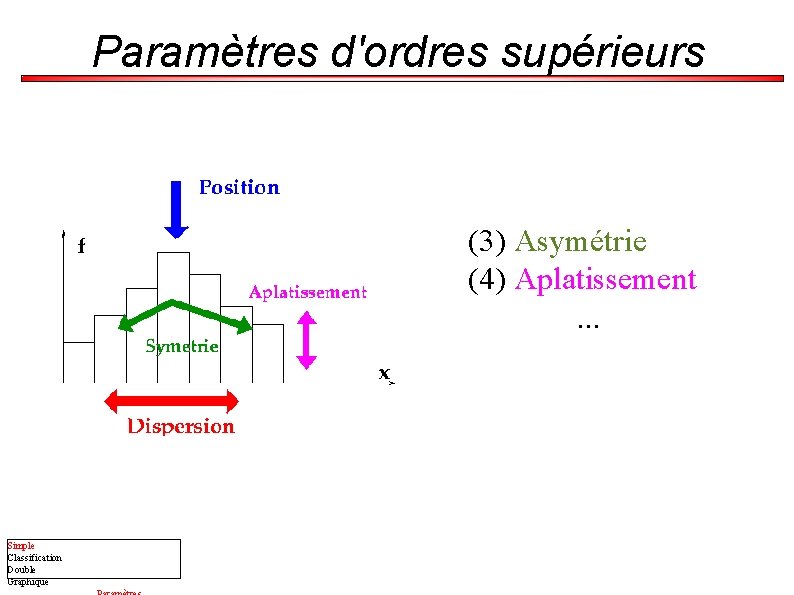 Paramètres d'ordres supérieurs (3) Asymétrie (4) Aplatissement. . . Simple Classification Double Graphique 