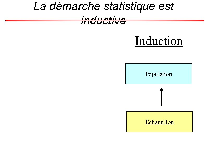 La démarche statistique est inductive Induction Population Échantillon 
