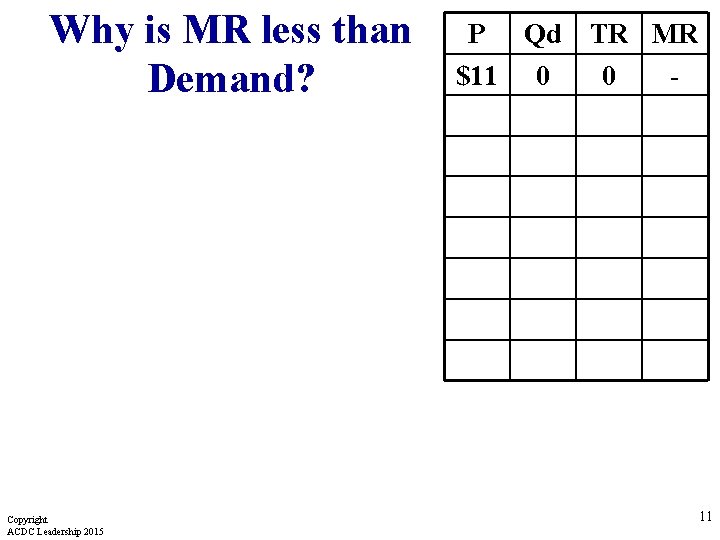 Why is MR less than Demand? Copyright ACDC Leadership 2015 P Qd TR MR