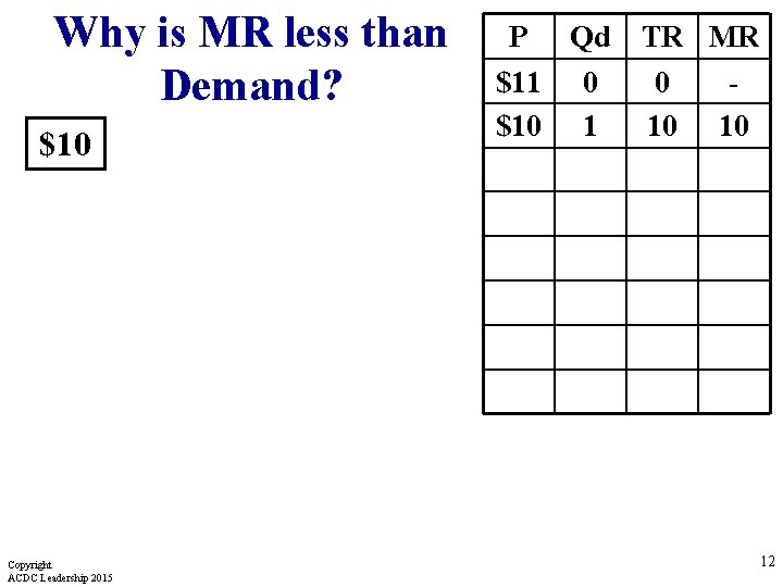 Why is MR less than Demand? $10 Copyright ACDC Leadership 2015 P Qd TR