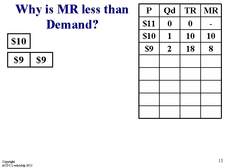 Why is MR less than Demand? $10 $9 Copyright ACDC Leadership 2015 P Qd