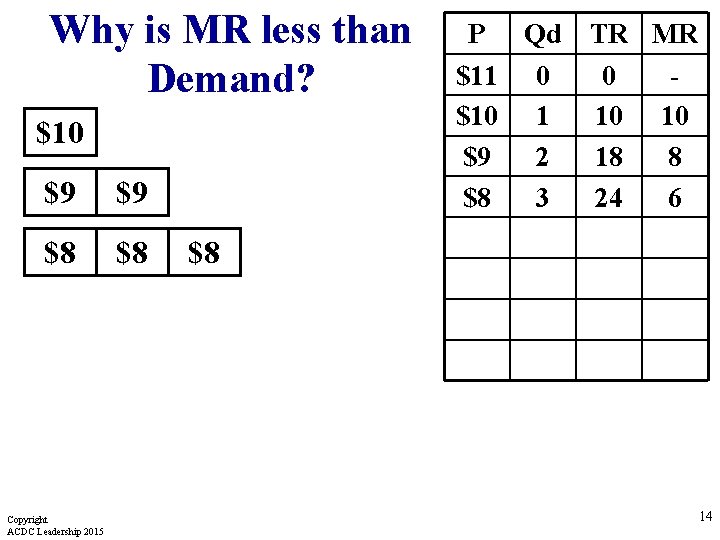 Why is MR less than Demand? $10 $9 $9 $8 $8 Copyright ACDC Leadership