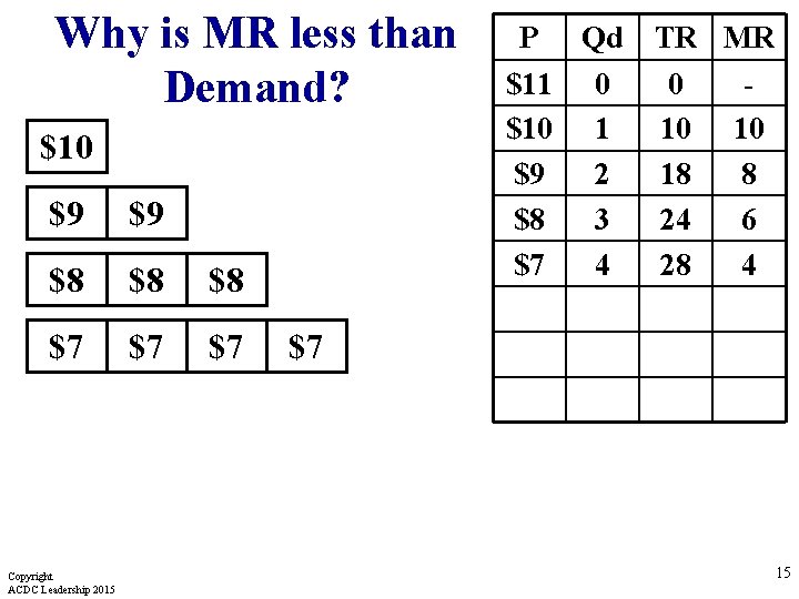 Why is MR less than Demand? $10 $9 $9 $8 $8 $8 $7 $7