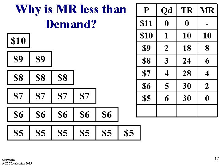 Why is MR less than Demand? $10 $9 $9 $8 $8 $8 $7 $7