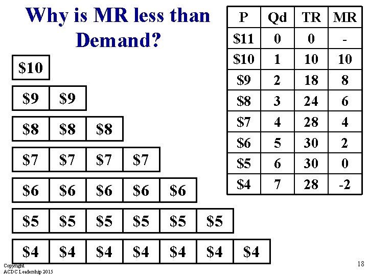 Why is MR less than Demand? $10 $9 $9 $8 $8 $8 $7 $7