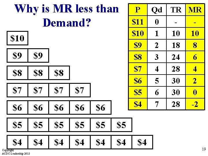 Why is MR less than Demand? $10 $9 $9 $8 $8 $8 $7 $7