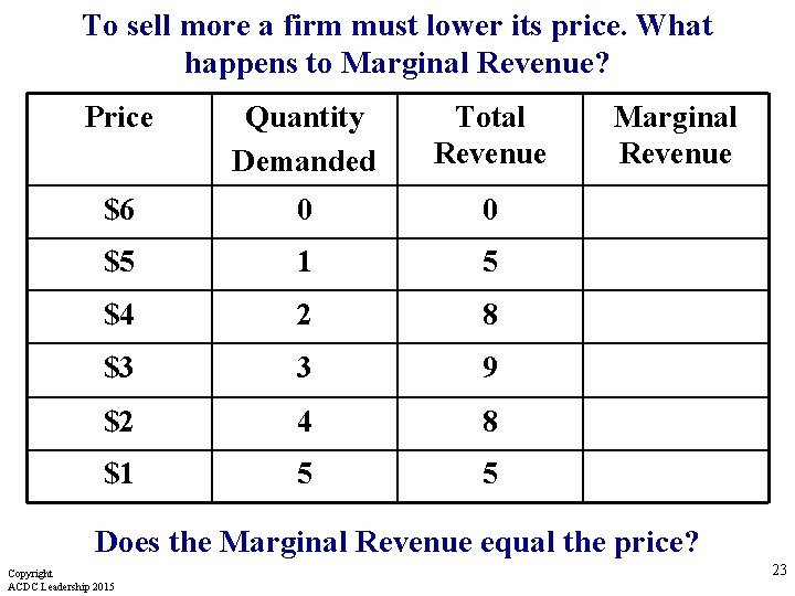 To sell more a firm must lower its price. What happens to Marginal Revenue?