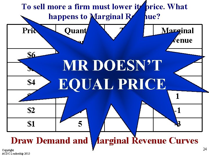 To sell more a firm must lower its price. What happens to Marginal Revenue?