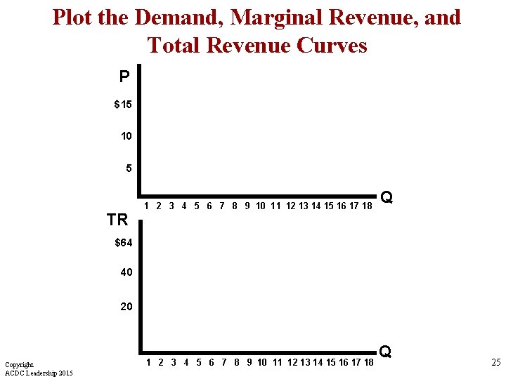 Plot the Demand, Marginal Revenue, and Total Revenue Curves P $15 10 5 TR