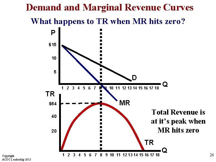 Demand Marginal Revenue Curves What happens to TR when MR hits zero? P $15