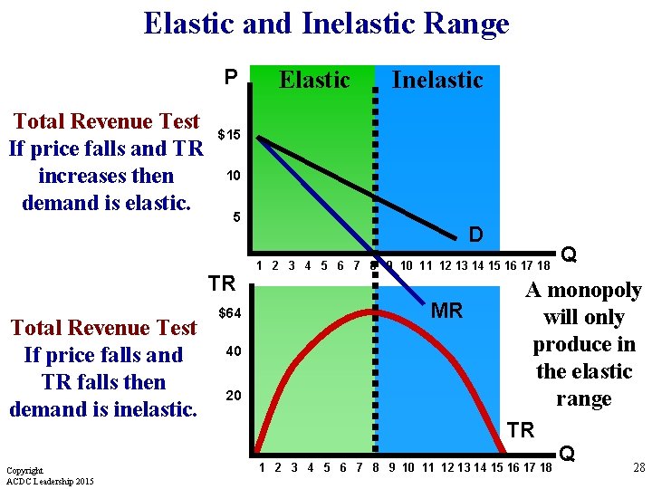 Elastic and Inelastic Range P Total Revenue Test If price falls and TR increases