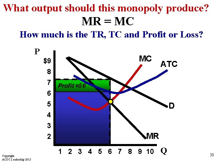 What output should this monopoly produce? MR = MC How much is the TR,
