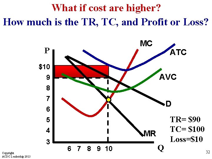 What if cost are higher? How much is the TR, TC, and Profit or