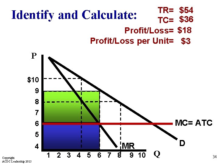 Identify and TR= Calculate: TC= Profit/Loss per Unit= $54 $36 $18 $3 P $10