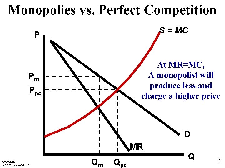 Monopolies vs. Perfect Competition S = MC P At MR=MC, A monopolist will produce