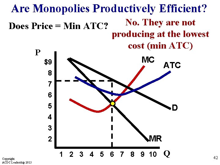 Are Monopolies Productively Efficient? Does Price = Min ATC? P $9 8 7 6