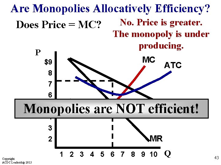 Are Monopolies Allocatively Efficiency? Does Price = MC? P $9 8 7 6 5