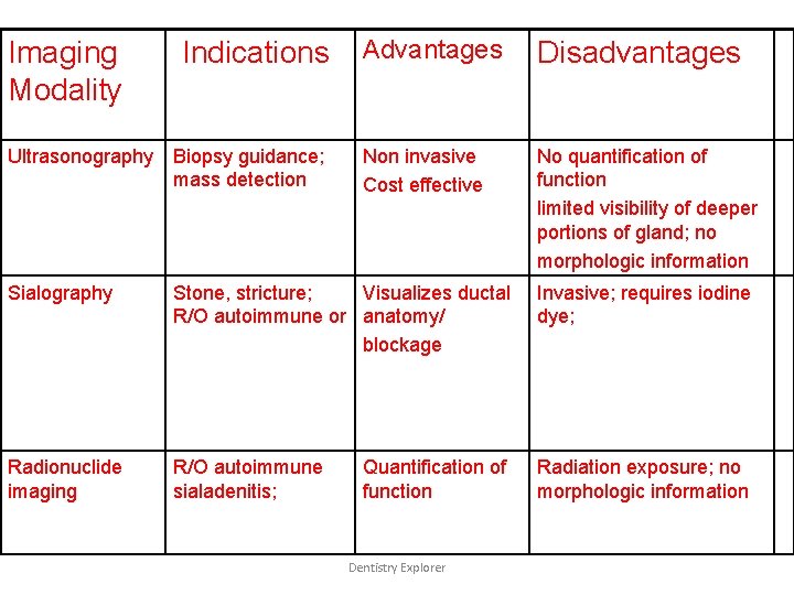 Imaging Modality Indications Ultrasonography Biopsy guidance; mass detection Advantages Disadvantages Non invasive Cost effective