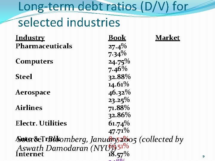 Long-term debt ratios (D/V) for selected industries Industry Pharmaceuticals Book Market 27. 4% 7.