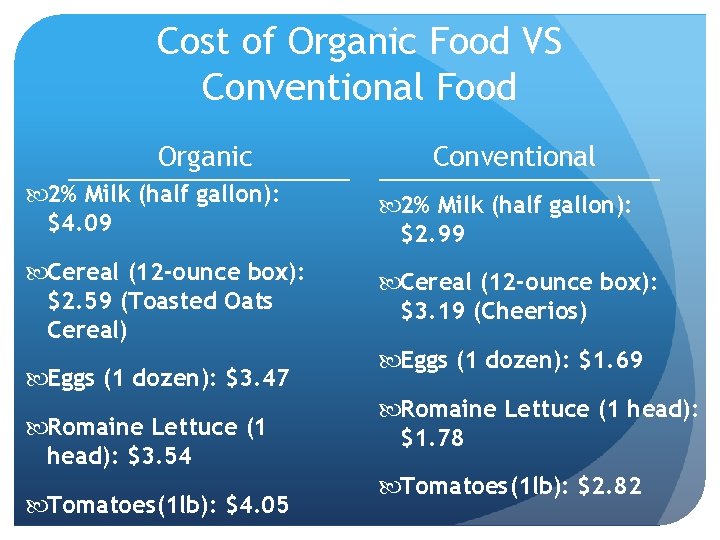 Cost of Organic Food VS Conventional Food Organic Conventional 2% Milk (half gallon): $4.