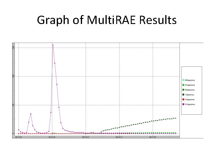 Graph of Multi. RAE Results 