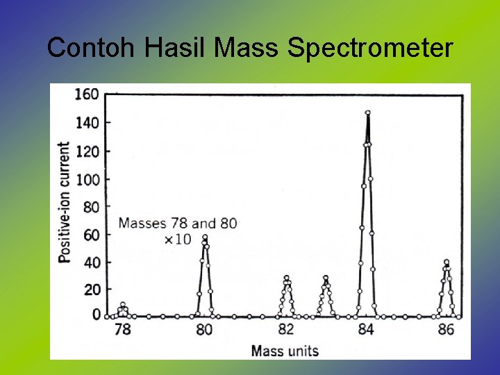 Contoh Hasil Mass Spectrometer 