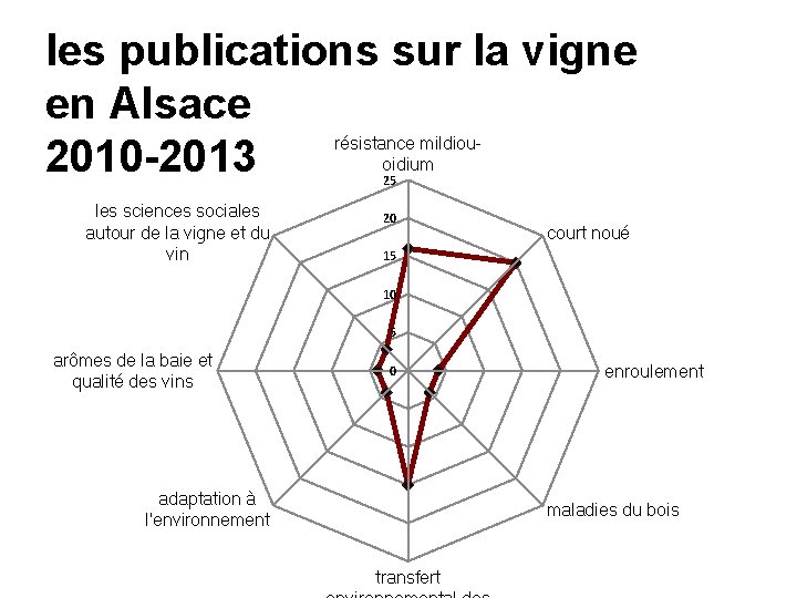 les publications sur la vigne en Alsace 2010 -2013 résistance mildiouoidium 25 les sciences