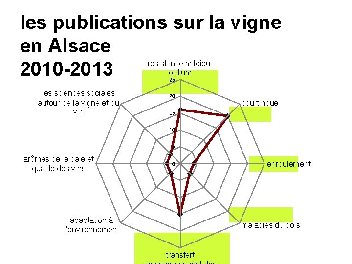 les publications sur la vigne en Alsace 2010 -2013 résistance mildiouoidium 25 les sciences