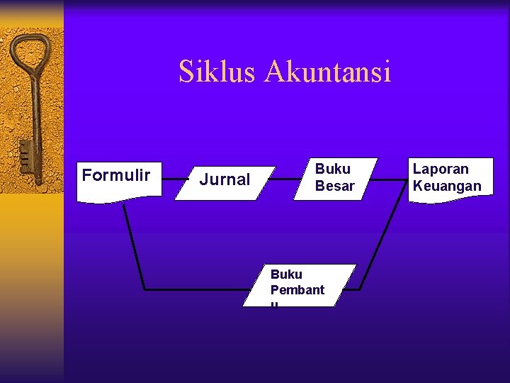 Siklus Akuntansi Formulir Jurnal Buku Besar Buku Pembant u Laporan Keuangan 