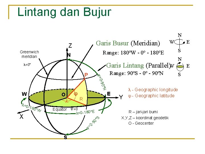 Lintang dan Bujur N Garis Busur (Meridian) Z Greenwich meridian W Range: 180ºW -