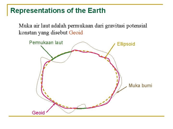 Representations of the Earth Muka air laut adalah permukaan dari gravitasi potensial konstan yang