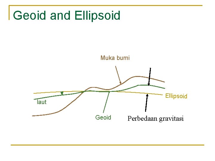 Geoid and Ellipsoid Muka bumi Ellipsoid laut Geoid Perbedaan gravitasi 