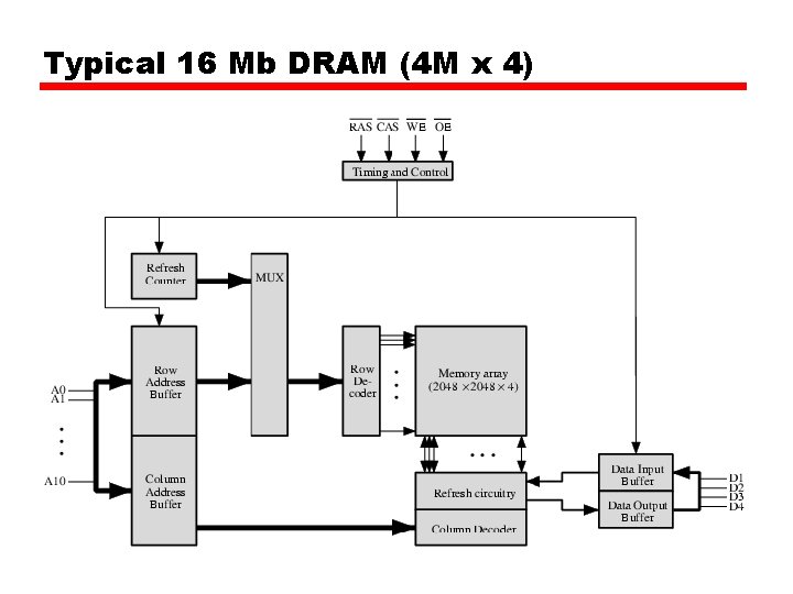 Typical 16 Mb DRAM (4 M x 4) 