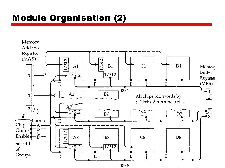 Module Organisation (2) 