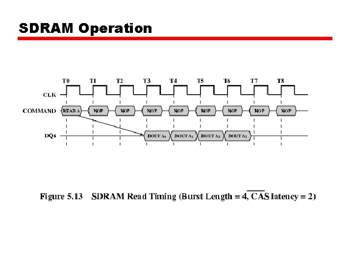 SDRAM Operation 