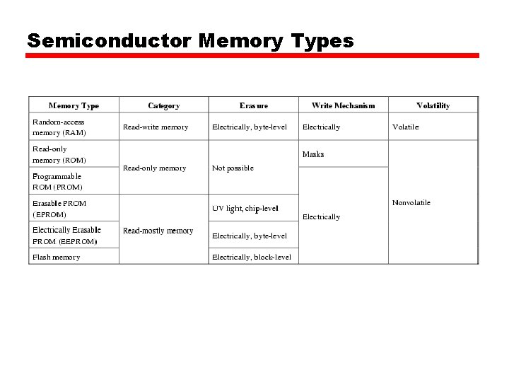 Semiconductor Memory Types 