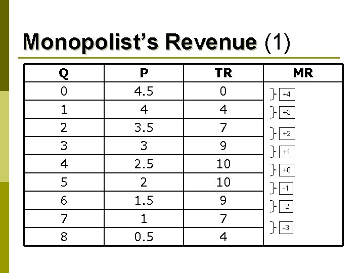 Monopolist’s Revenue (1) Q 0 1 2 P 4. 5 4 3. 5 TR