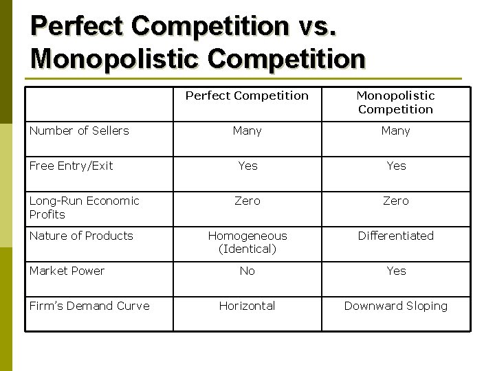 Perfect Competition vs. Monopolistic Competition Perfect Competition Monopolistic Competition Many Free Entry/Exit Yes Long-Run