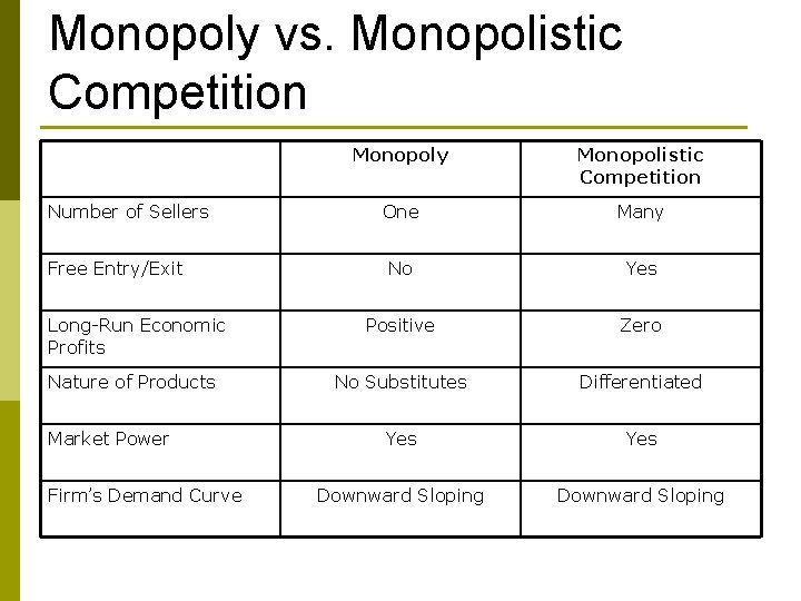 Monopoly vs. Monopolistic Competition Monopoly Monopolistic Competition One Many No Yes Long-Run Economic Profits