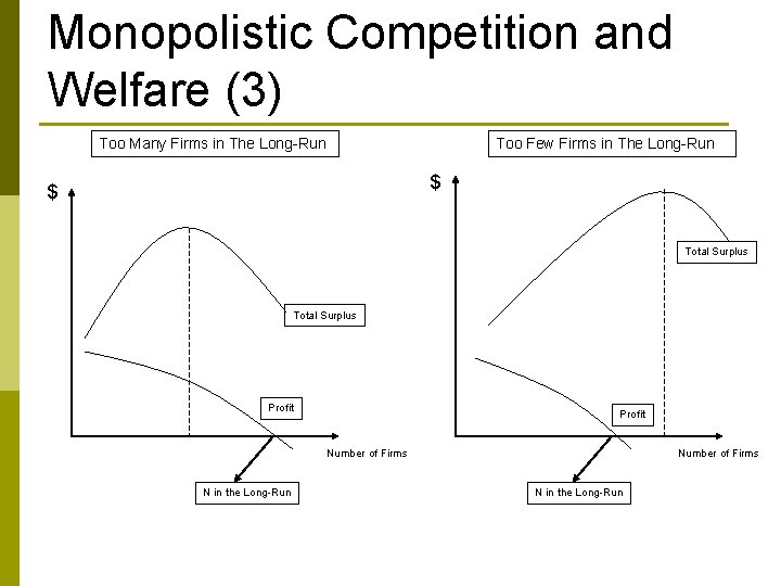 Monopolistic Competition and Welfare (3) Too Many Firms in The Long-Run Too Few Firms