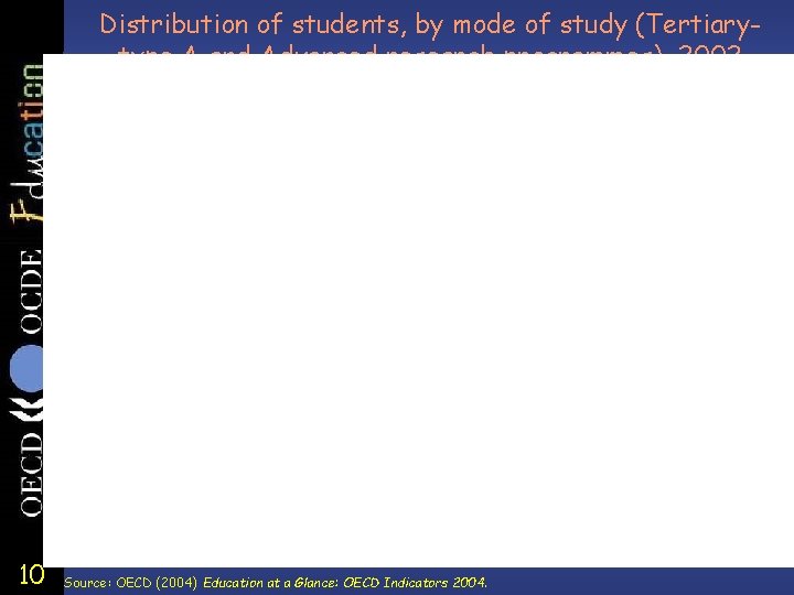 Distribution of students, by mode of study (Tertiarytype A and Advanced research programmes), 2002