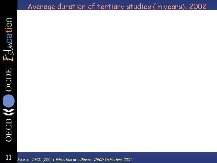 Average duration of tertiary studies (in years), 2002 11 Source: OECD (2004) Education at