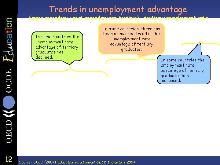 Trends in unemployment advantage (upper secondary + post-secondary non-tertiary) – tertiary unemployment ratio In