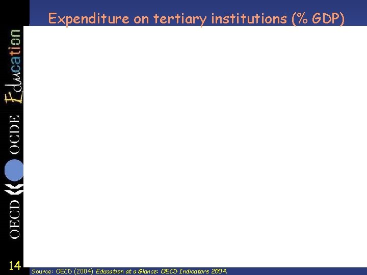 Expenditure on tertiary institutions (% GDP) 14 Source: OECD (2004) Education at a Glance: