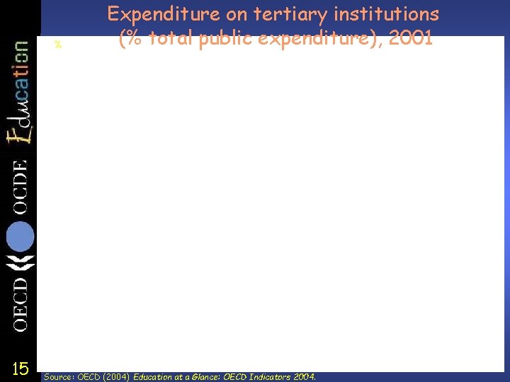 % Expenditure on tertiary institutions (% total public expenditure), 2001 OECD country mean (2.