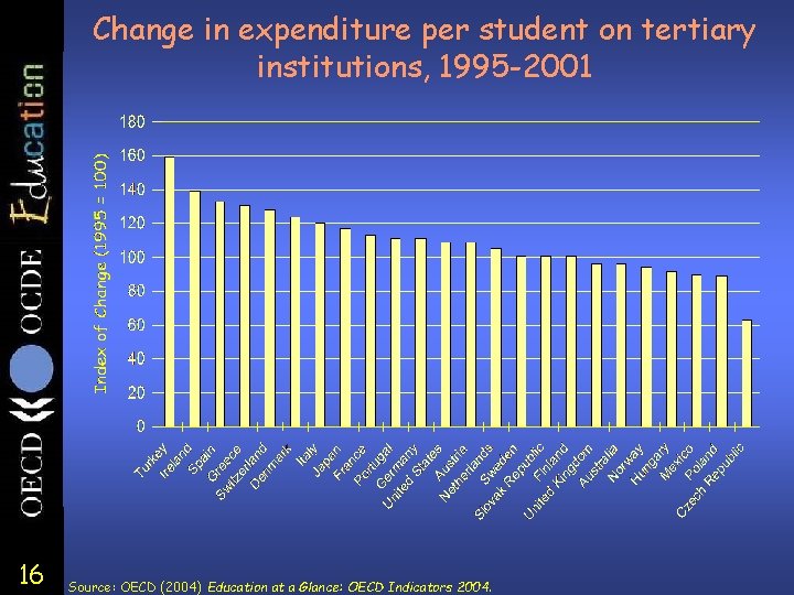 Change in expenditure per student on tertiary institutions, 1995 -2001 16 Source: OECD (2004)