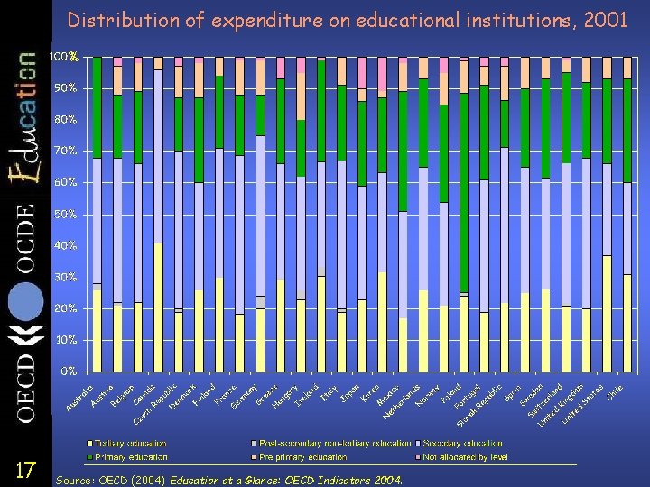 Distribution of expenditure on educational institutions, 2001 % 17 Source: OECD (2004) Education at